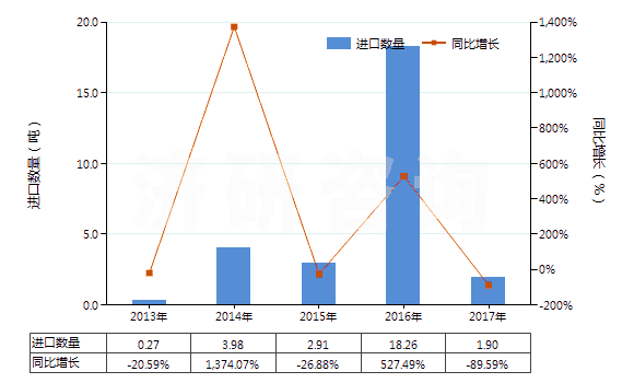 2013-2017年中國釔的其他化合物(HS28469096)進(jìn)口量及增速統(tǒng)計 2013-2017年中國釔的其他化合物(HS28469096)進(jìn)口量及增速統(tǒng)計